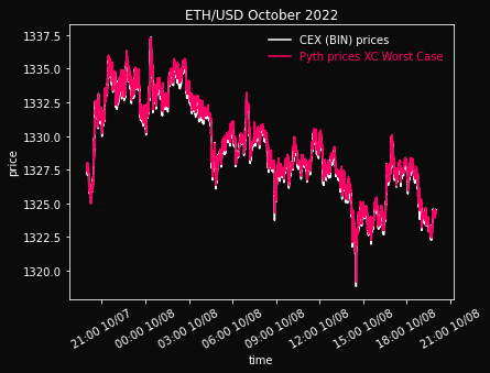 10/7 8:00 PM - 10/8 8:00 PM. During this subperiod, Pyth worst case avg. deviation is $0.25 (1.9 bps).